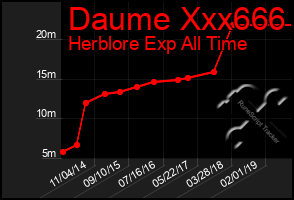 Total Graph of Daume Xxx666