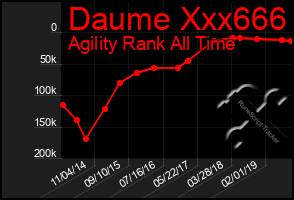 Total Graph of Daume Xxx666