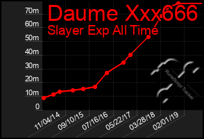 Total Graph of Daume Xxx666