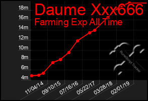 Total Graph of Daume Xxx666