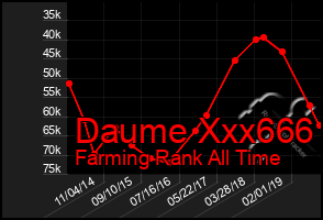 Total Graph of Daume Xxx666