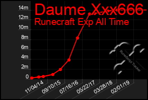 Total Graph of Daume Xxx666