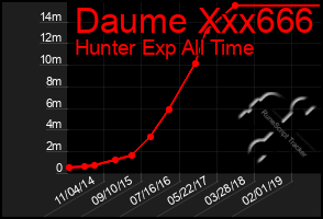 Total Graph of Daume Xxx666