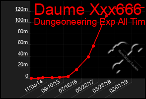 Total Graph of Daume Xxx666