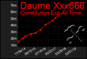 Total Graph of Daume Xxx666