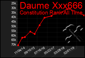 Total Graph of Daume Xxx666