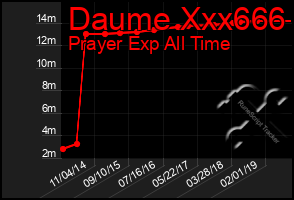 Total Graph of Daume Xxx666