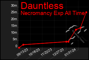 Total Graph of Dauntless