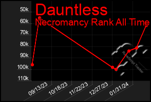 Total Graph of Dauntless