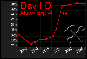 Total Graph of Dav I D