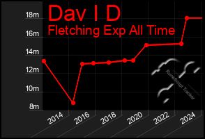 Total Graph of Dav I D