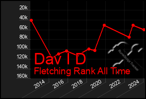 Total Graph of Dav I D