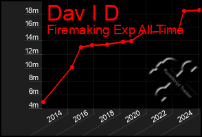 Total Graph of Dav I D