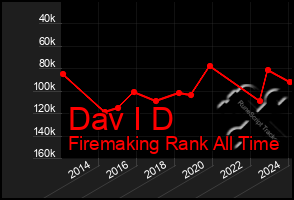 Total Graph of Dav I D