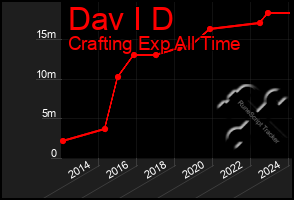 Total Graph of Dav I D