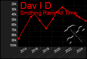 Total Graph of Dav I D