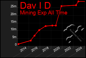 Total Graph of Dav I D