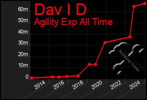 Total Graph of Dav I D