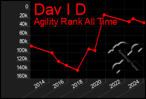 Total Graph of Dav I D