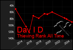 Total Graph of Dav I D