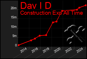 Total Graph of Dav I D