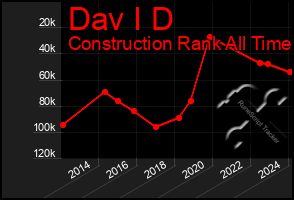 Total Graph of Dav I D