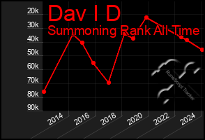Total Graph of Dav I D