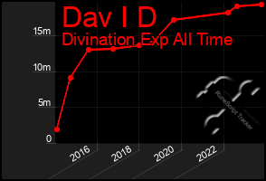 Total Graph of Dav I D