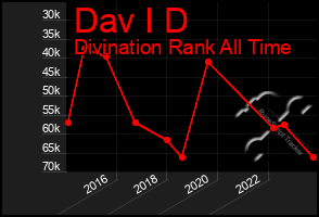 Total Graph of Dav I D