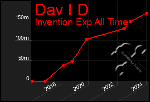 Total Graph of Dav I D