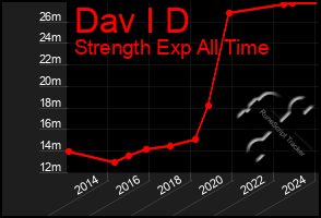 Total Graph of Dav I D