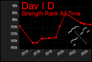 Total Graph of Dav I D