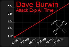 Total Graph of Dave Burwin
