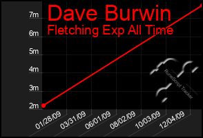 Total Graph of Dave Burwin
