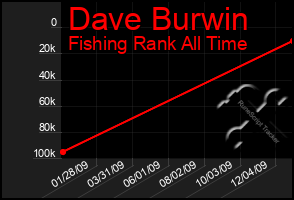 Total Graph of Dave Burwin