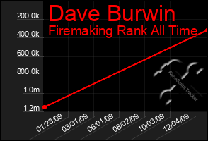 Total Graph of Dave Burwin