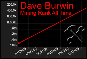 Total Graph of Dave Burwin