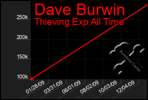Total Graph of Dave Burwin