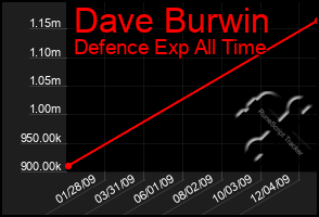 Total Graph of Dave Burwin