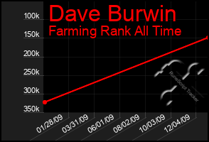 Total Graph of Dave Burwin
