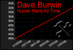 Total Graph of Dave Burwin