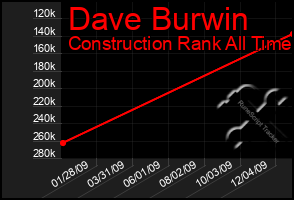 Total Graph of Dave Burwin