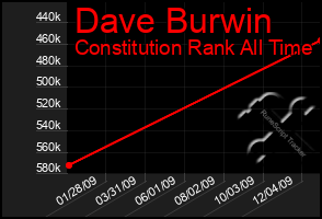 Total Graph of Dave Burwin