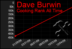 Total Graph of Dave Burwin