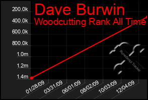 Total Graph of Dave Burwin