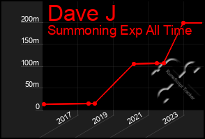 Total Graph of Dave J