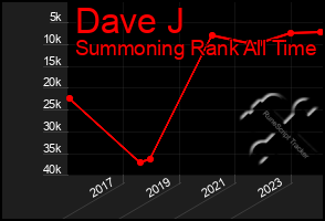 Total Graph of Dave J