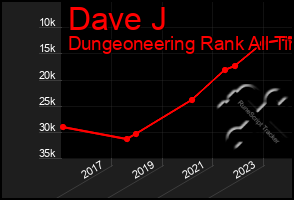 Total Graph of Dave J