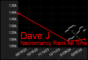 Total Graph of Dave J