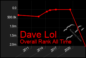 Total Graph of Dave Lol